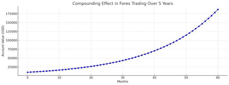 Mengapa Forex Compounding Penting dalam Trading