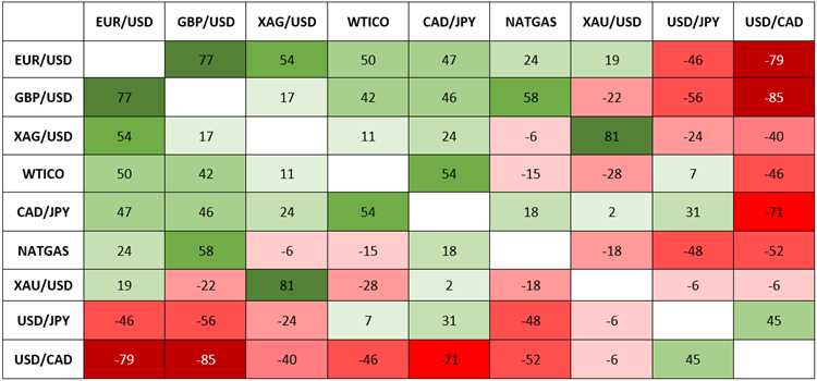 Forex correlation