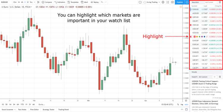 Menerapkan strategi trading berdasarkan analisis grafik harian forex