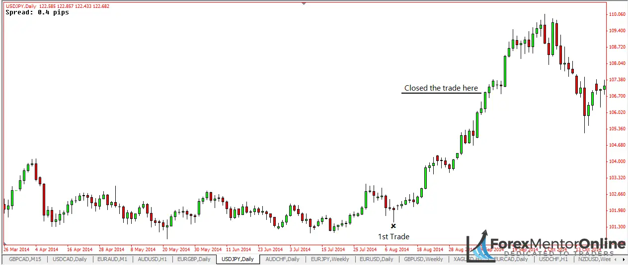 Bagaimana memahami pola candlestick pada grafik harian forex untuk membuat keputusan trading yang tepat