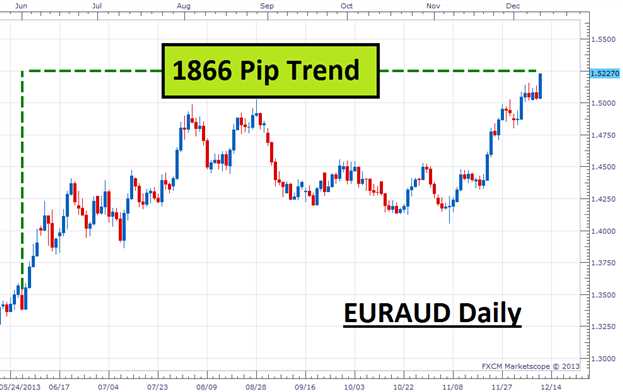 Forex daily chart