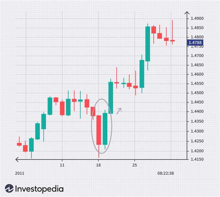 Forex graphs