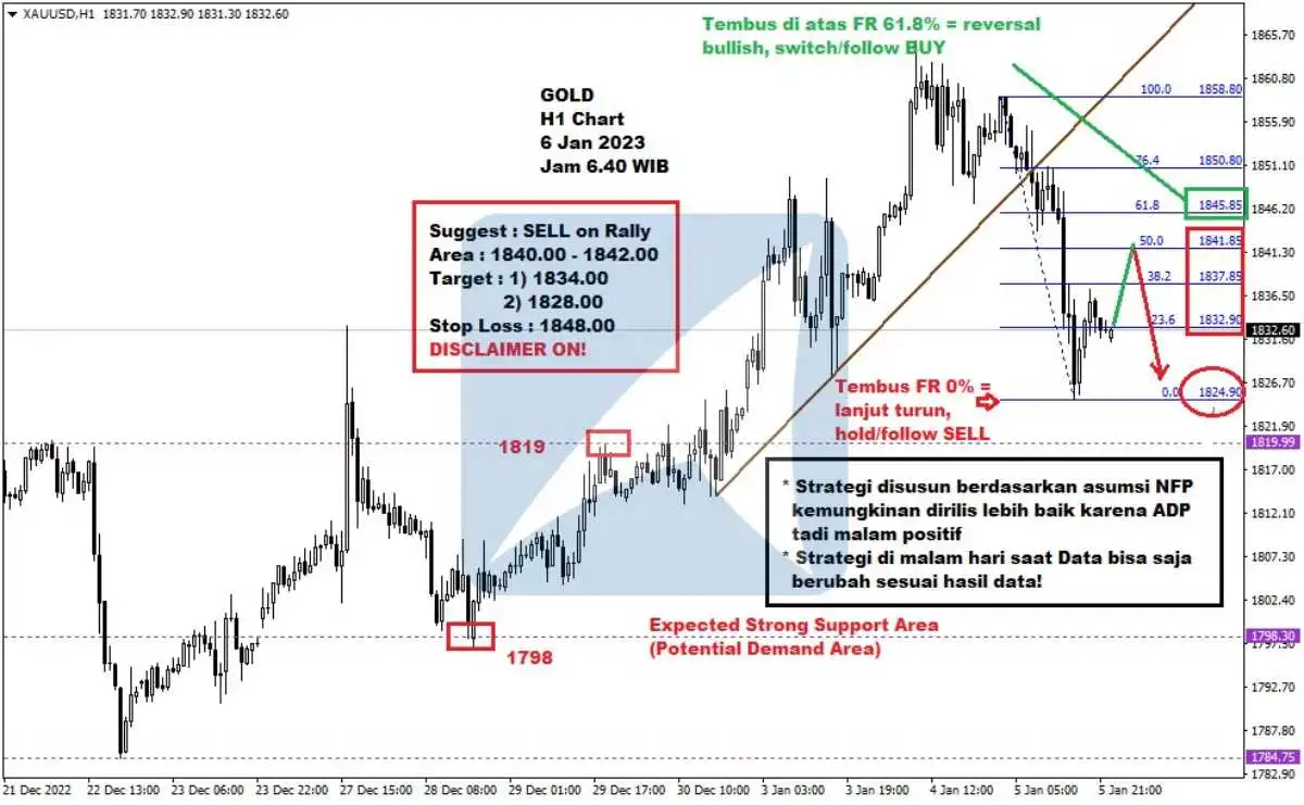 Faktor-Faktor yang Mempengaruhi Pergerakan Harga Logam Mulia dalam Pasar Forex Saat Ini