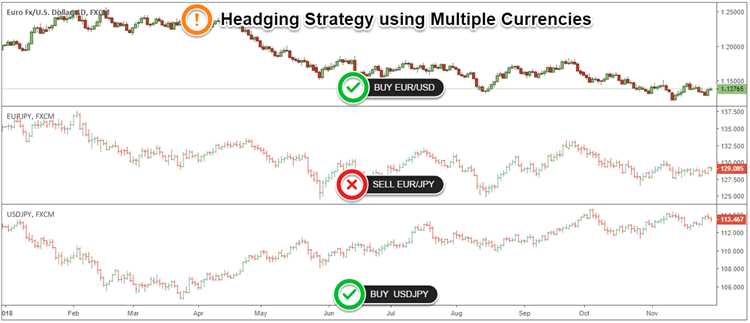 Perbedaan Hedging dan Spekulasi dalam Forex Trading