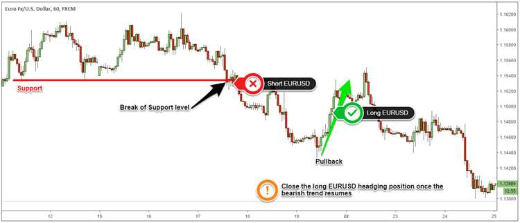 Kapan dan Bagaimana Menggunakan Hedging dalam Perdagangan Forex