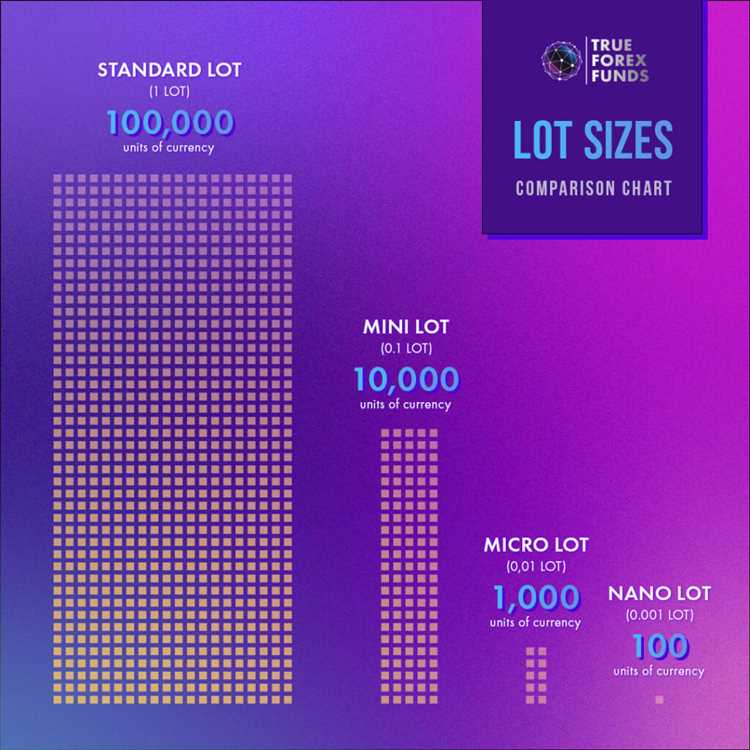 Apakah Risiko Trading Lebih Tinggi dengan Ukuran Lot yang Lebih Besar?