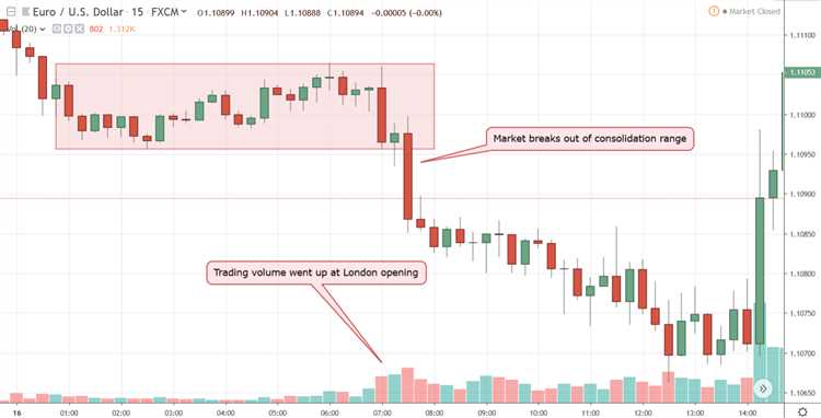 Waktu trading valas yang paling populer di negeri ini