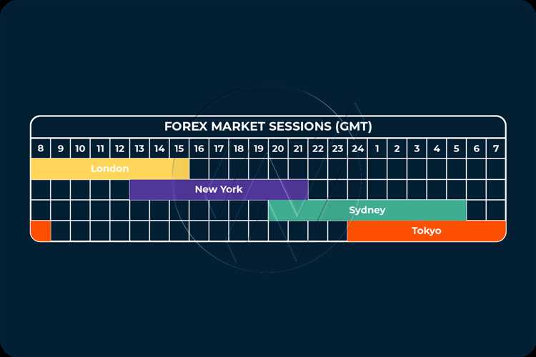 Forex market sessions