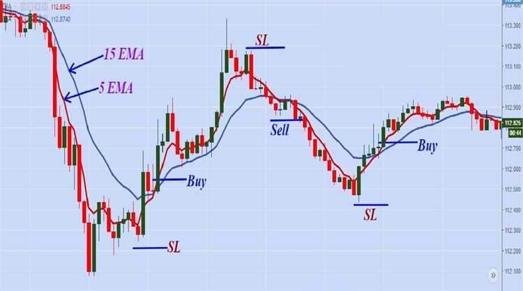 Kiat Memilih Time Frame yang Sesuai dengan Gaya Trading Anda