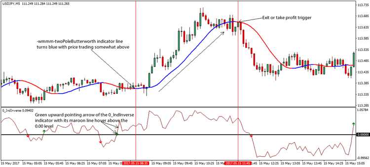 Bagaimana mengendalikan risiko saat melakukan scalping?