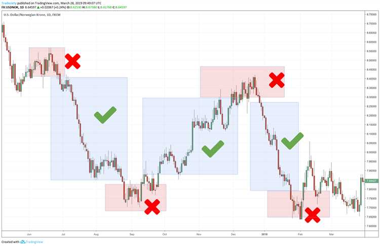 Forex strategies