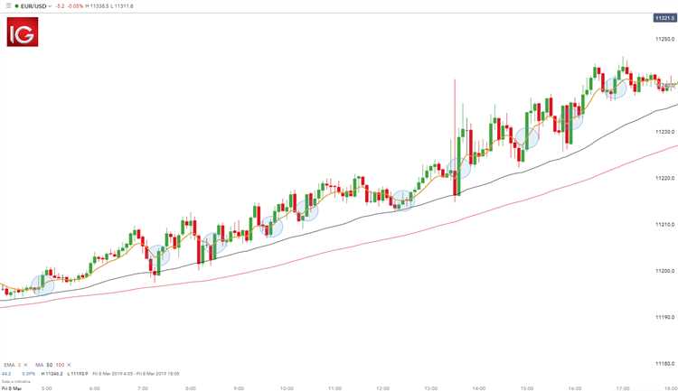 Forex strategy