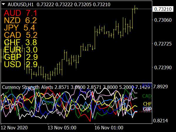 Strategi trading dengan menggunakan Forex Meter Kekuatan