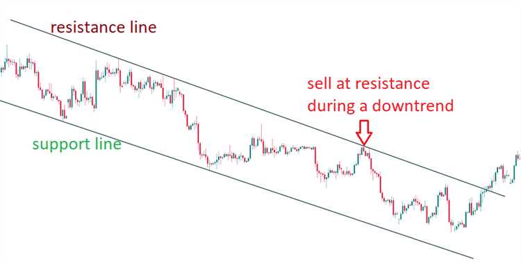 Pelajari teknik trading breakout yang menggunakan tingkat dukungan dan resistensi sebagai petunjuk sinyal masuk dan keluar.