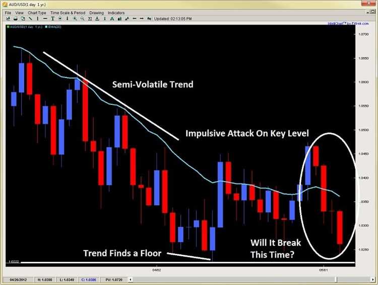 Forex support and resistance