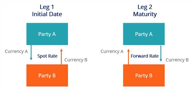 Apa itu Forex Swap?