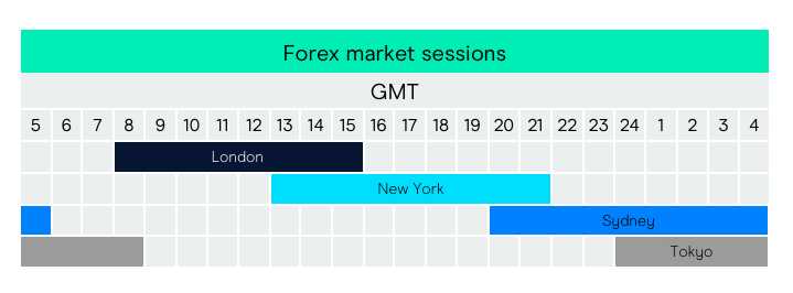 Sesiones de Negociación de Forex: Asia, Europa y Amerika