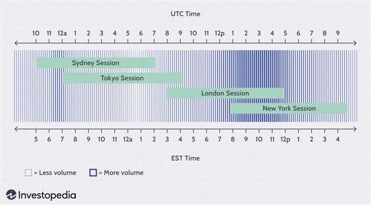 Forex trading hours