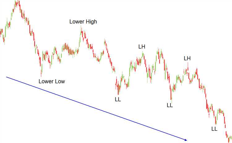 Forex trends