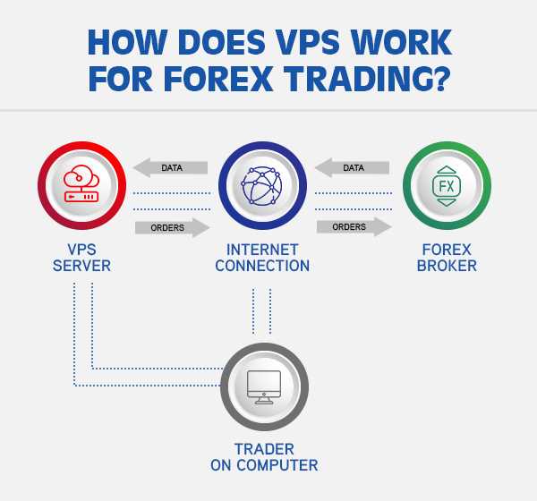 VPS Forex Terbaik: Solusi Tepat untuk Trader Profesional