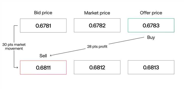 Jenis-jenis spread dalam pasar forex