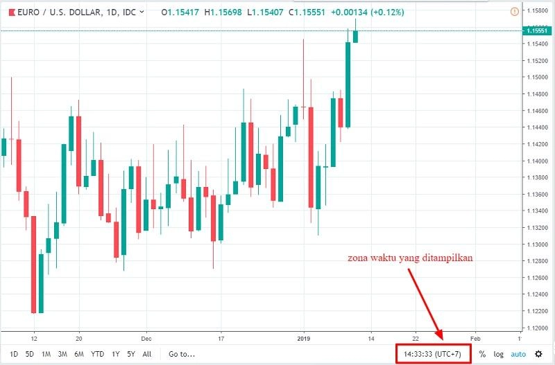 Macam-Macam Grafik dalam Analisis Forex