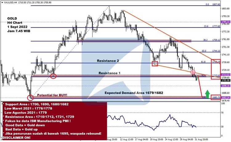 Strategi Breakout dalam Mengambil Keuntungan dari Pergerakan Harga Emas Forex