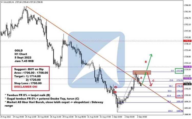 Harga emas hari ini forex