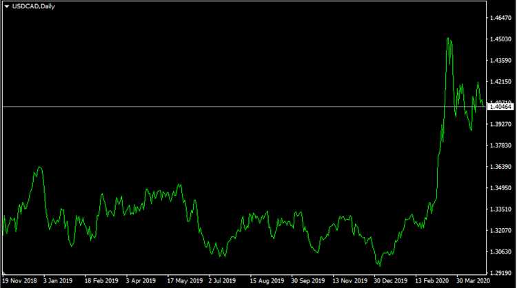 Hedging forex