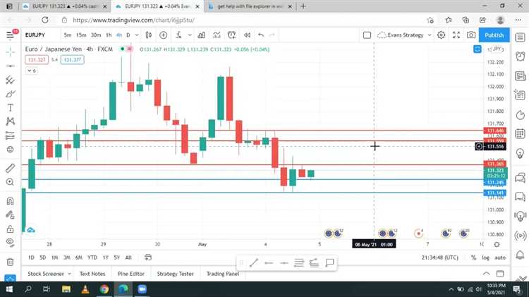 Analisis Teknis dalam Pilihan Biner Hfx