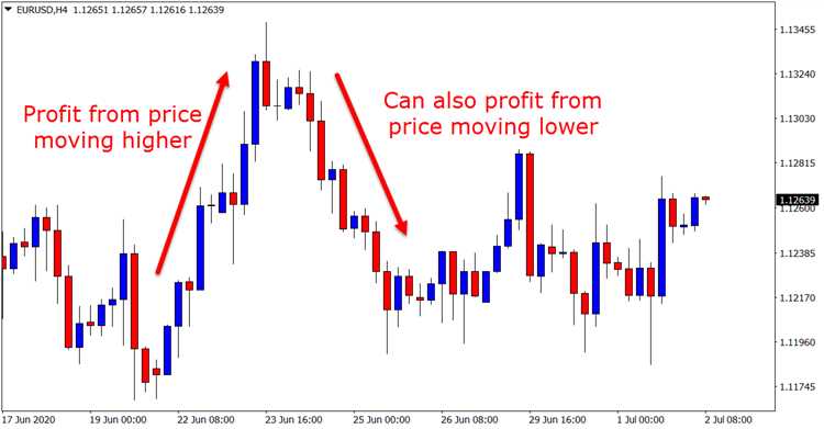 Membuka Akun Trading Forex