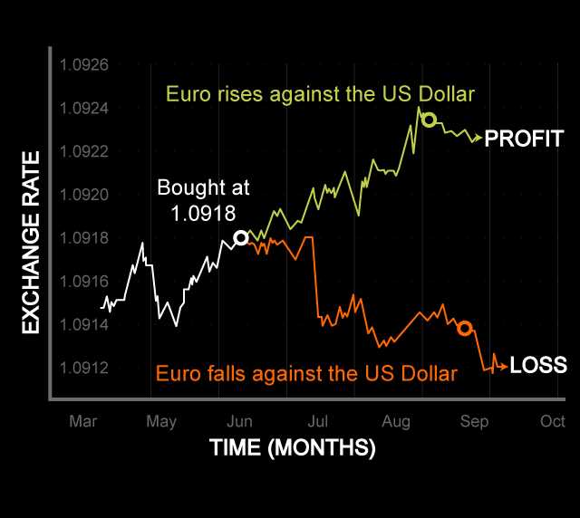 How do i trade forex