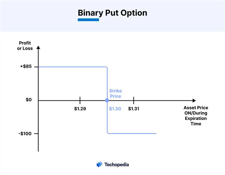 How does binary options work