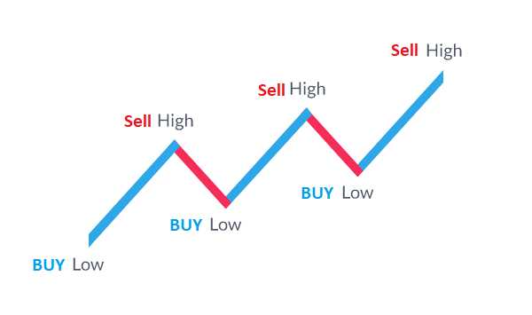 How does forex trading work