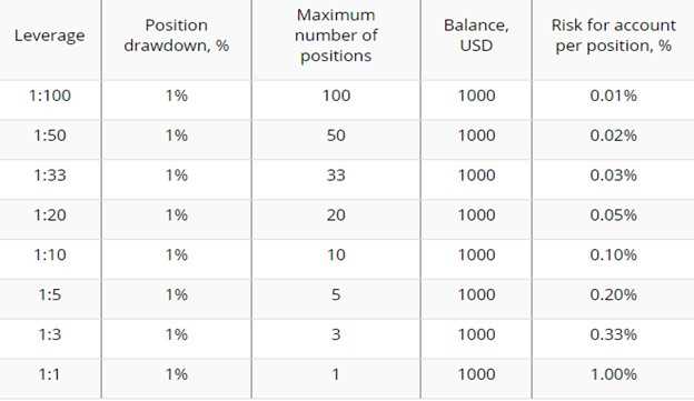 How does leverage work forex