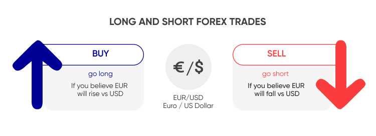 How forex pairs work