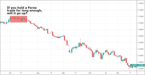 How long should you stay in a forex trade