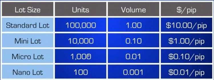 Perbedaan antara Mikro Lot, Mini Lot, dan Standard Lot