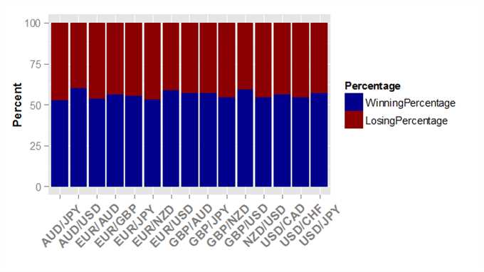 How many percent of forex traders are successful