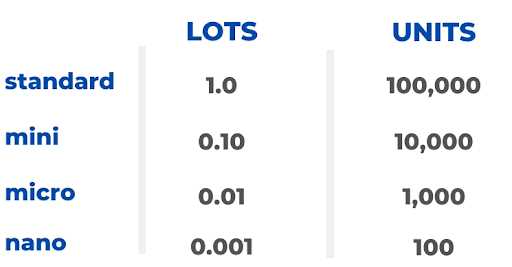 How much is 1 lot in forex