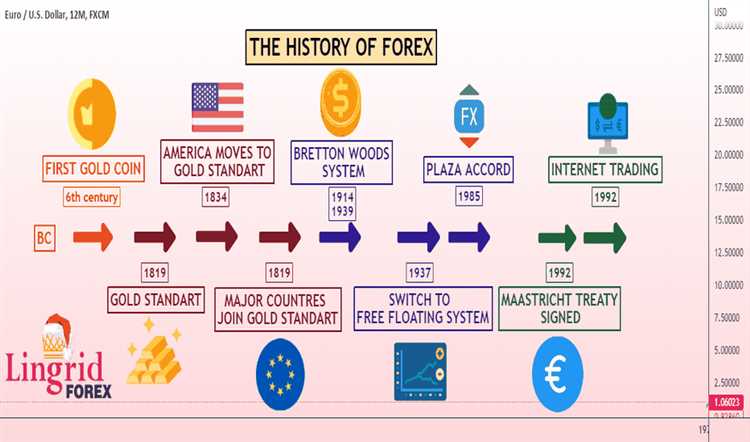 How old is the forex market