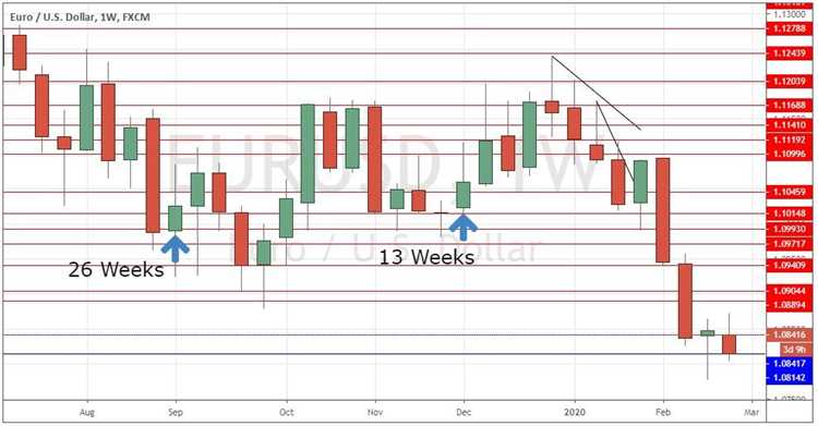 Mengidentifikasi Level Support dan Resistance dalam Grafik Forex