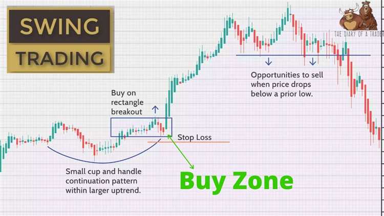 How to analyse weekly forex charts