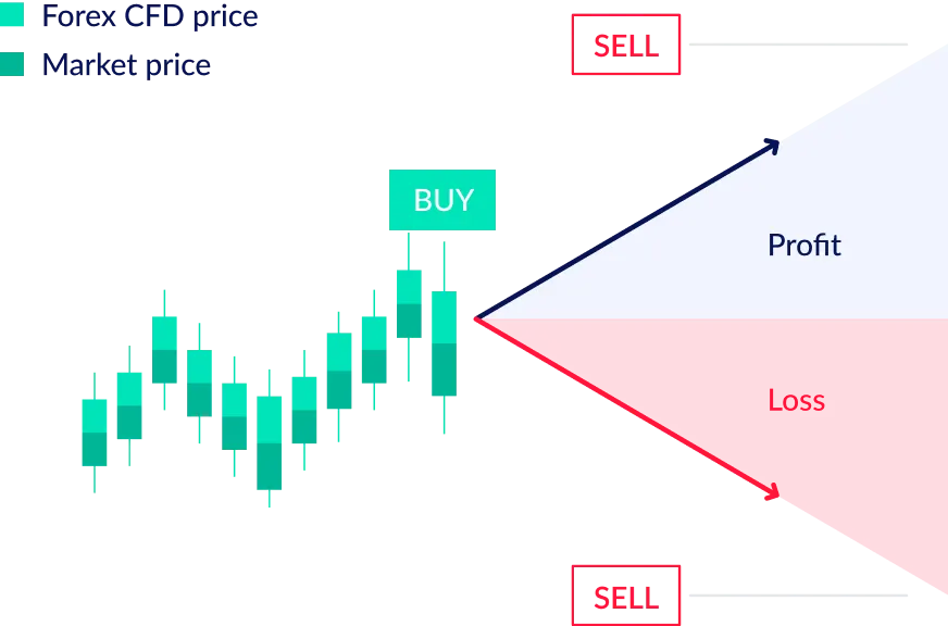 How to buy forex