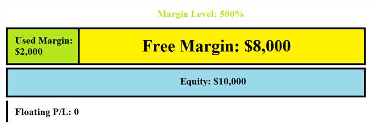 How to calculate margin level forex