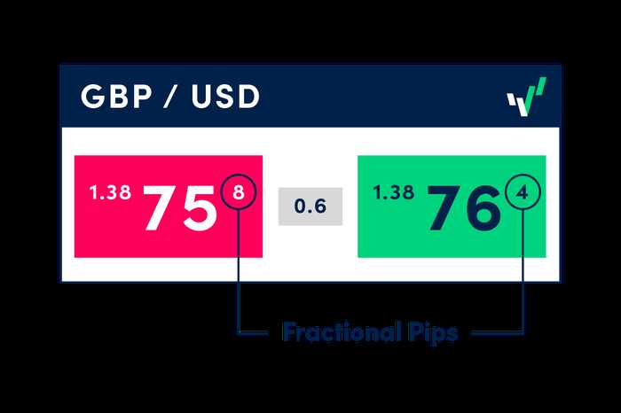 Pips Membantu Mengukur Keuntungan dan Kerugian dalam Trading Forex