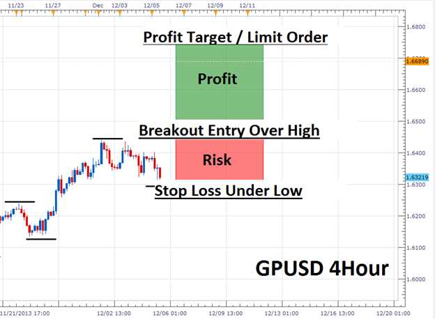 Cara Menggunakan Leverage secara Cerdas dalam Perdagangan Forex