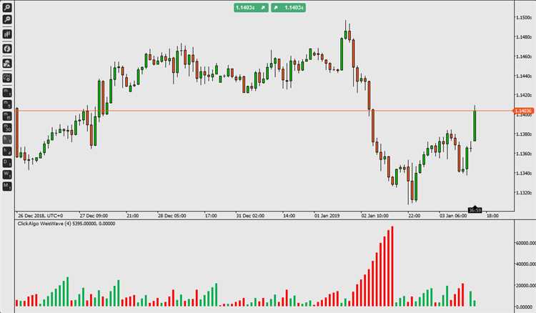 Pentingnya Memperhatikan Volume dalam Analisis Teknis Forex