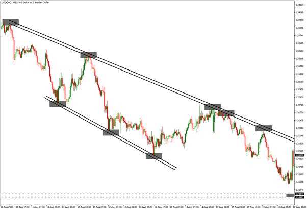 How to draw trend lines on forex charts