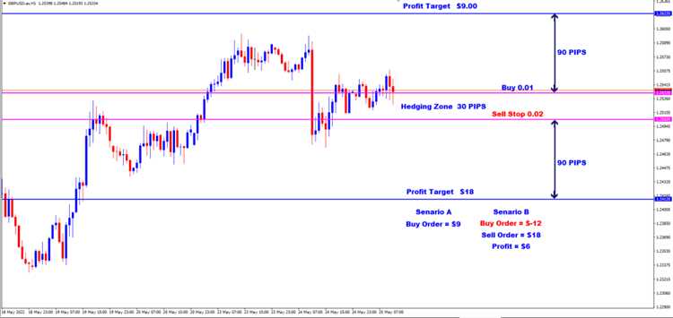 How to get out of hedge forex